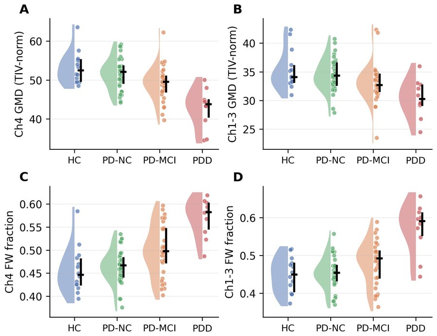 Raincloud plots of Ch4 and Ch1-3 gray-matter density and free-water fraction across HC, PD-NC, PD-MCI, and PDD