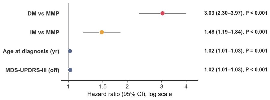 Forest plot of adjusted hazard ratios for diffuse-malignant and intermediate versus mild motor-predominant PD